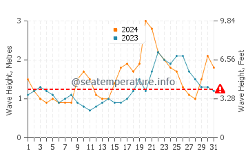 Waves height in Kuching in December