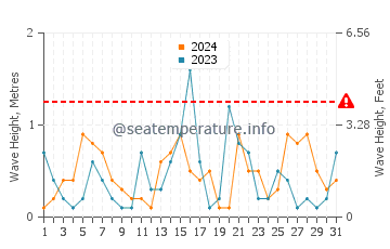 Waves height in Kudamatsu in December