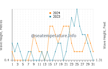 Waves height in Kudat in December