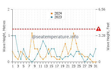 Altura de las olas en Kukljica en diciembre
