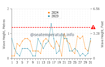 Waves height in Kunisaki Shi in December