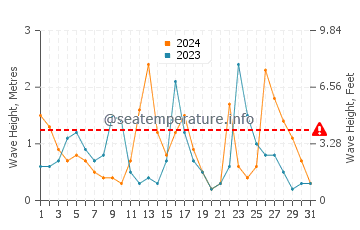 Waves height in Kurucasile in December