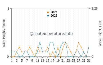 Waves height in Kuwana in December