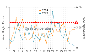 Waves height in Kyrenia in December