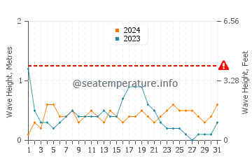 Waves height in La Albufereta in December