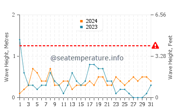 Waves height in La Azohia in December