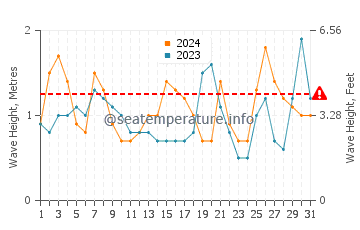 Altezza delle onde La Barra a dicembre