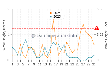 Waves height in La Cala del Moral in December