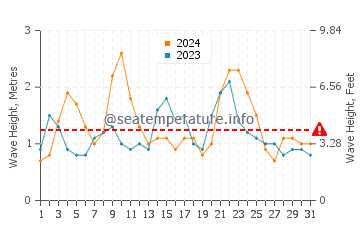Waves height in La Garita in December