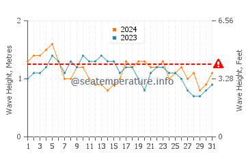 Altura de las olas en La Guaira en diciembre