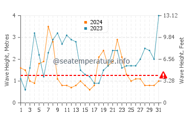 Altezza delle onde La Guérinière a dicembre