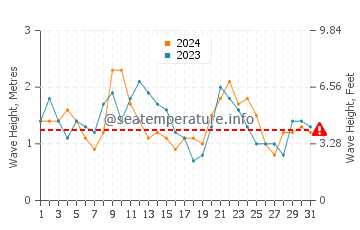 Waves height in La Hoya in December
