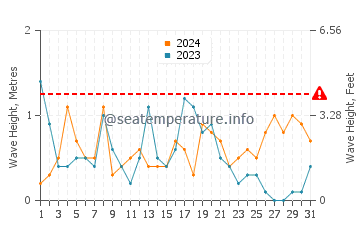 Waves height in La Isleta del Moro in December