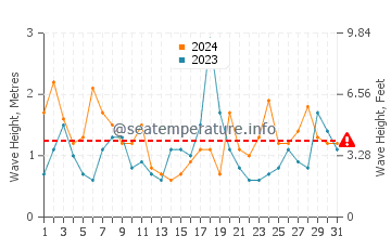 Altezza delle onde La Lobería a dicembre