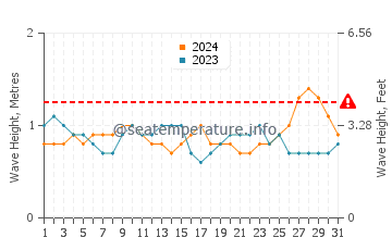 Waves height in La Mancha in December