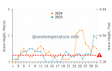 Waves height in La Manzanilla in December