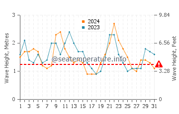 Waves height in La Matanza De Acentejo in December