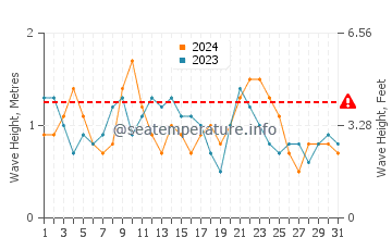 Waves height in La Pared in December