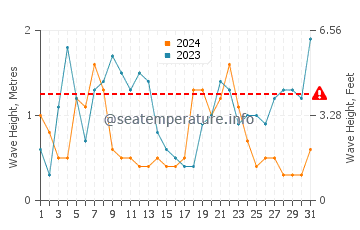 Waves height in La Plaine-sur-Mer in December