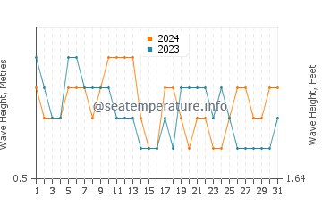 Waves height in La Puntilla in December