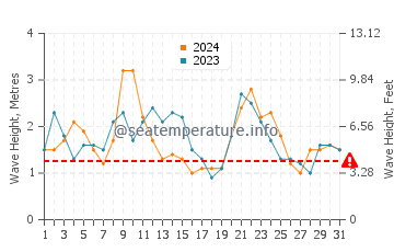 Altura de las olas en La Santa en diciembre