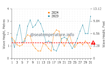 Waves height in La Toja island in December