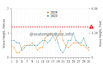 Waves height in Labuan in December