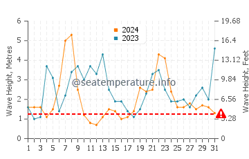 Waves height in Lacanau Ocean in December
