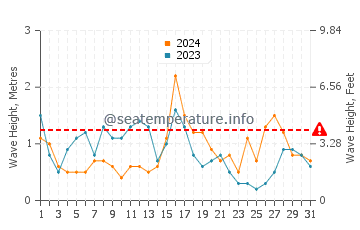 Waves height in Lagoa in December