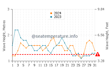 Altezza delle onde Laguna Bujama a dicembre