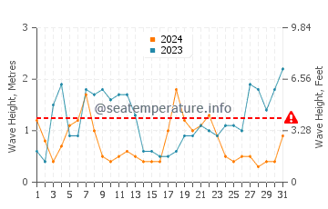 Altezza delle onde Lagune du Letty a dicembre