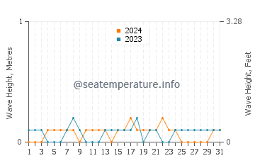 Waves height in Lahad Datu in December