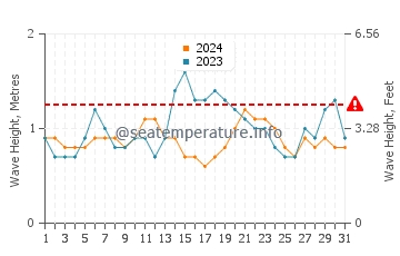 Waves height in Lahaina in December
