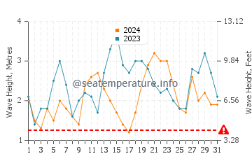 Waves height in Laie in December