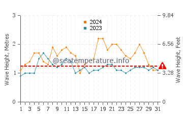 Waves height in Lailunggi in December