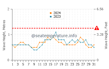 Waves height in Lais in December