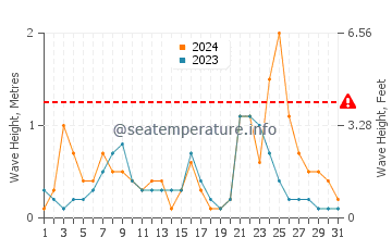 Waves height in Lake Beysehir in December