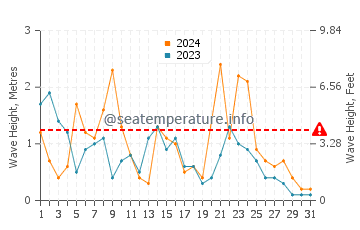 Waves height in Lakka in December