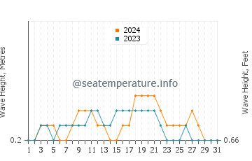 Waves height in Lamba in December