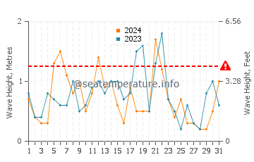 Waves height in Lameque in December