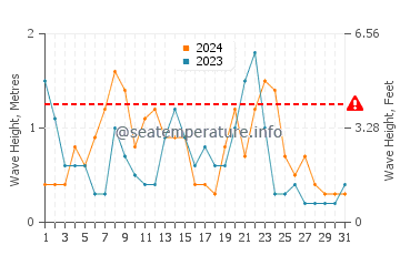 Waves height in L'Ametlla de Mar in December
