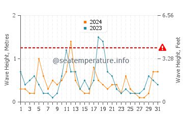 Waves height in Lamoine in December