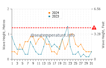 Waves height in L'Ampolla in December