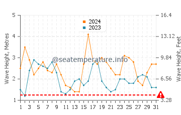 Waves height in Lancelin in December