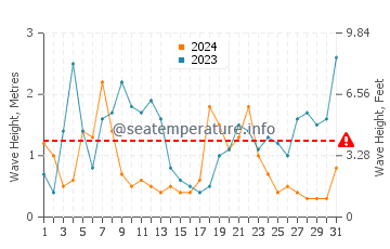 Waves height in Landrezac in December