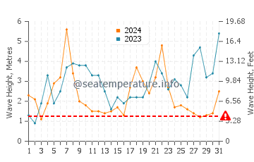 Waves height in Land's End in December