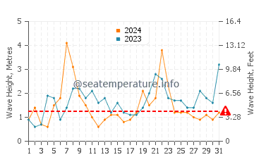 Waves height in Lannion in December