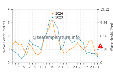 Waves height in Lantana in December
