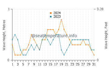Waves height in Lantangan in December