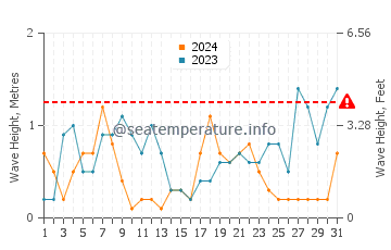Waves height in Lanveoc in December